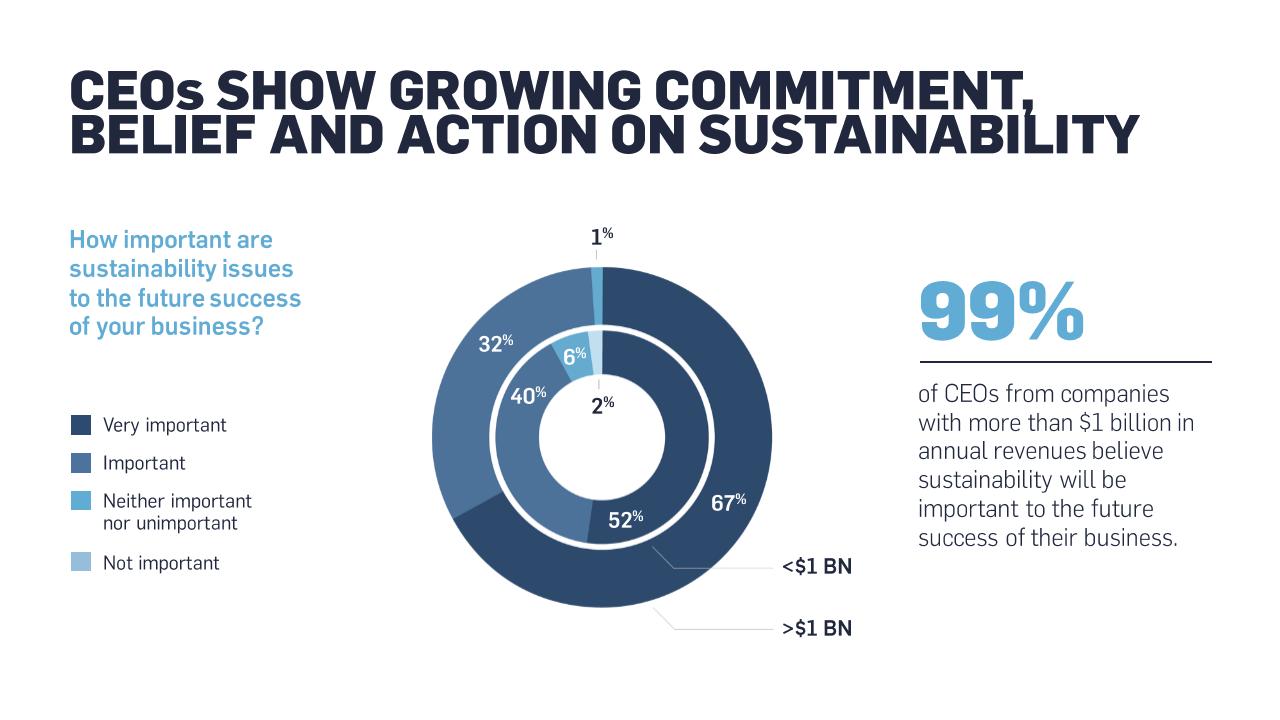 Chart slide 5 from 2019 Un Global Compact Accenture Strategy CEO Study In Sustainability