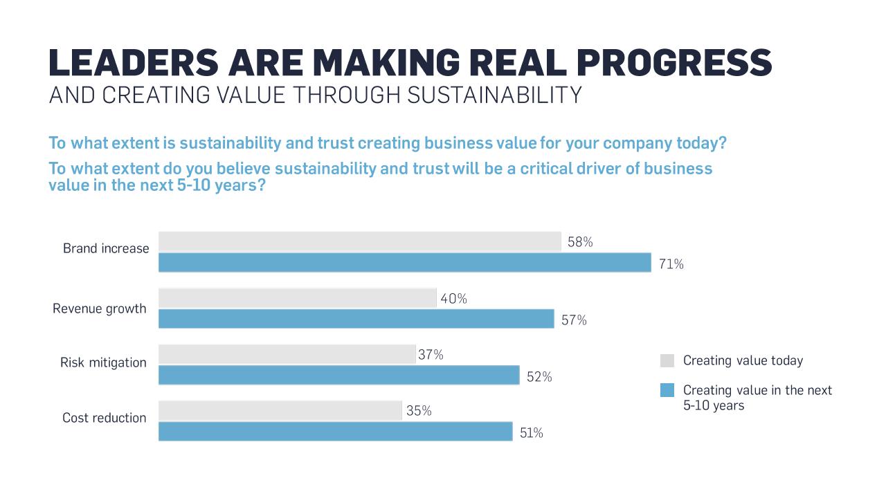 Chart slide 6 from 2019 Un Global Compact Accenture Strategy CEO Study In Sustainability