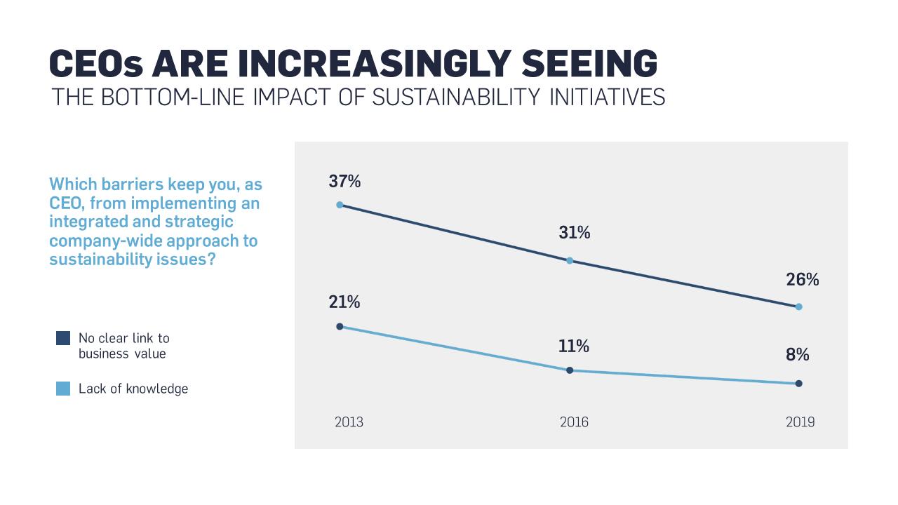 Chart slide 7 from 2019 Un Global Compact Accenture Strategy CEO Study In Sustainability