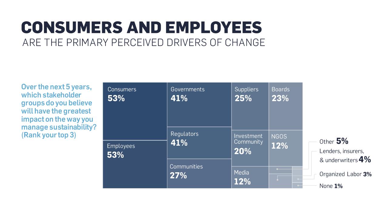 Chart slide 8 from 2019 Un Global Compact Accenture Strategy CEO Study In Sustainability