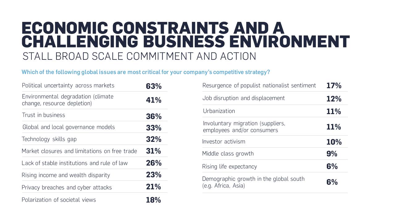 Table slide 12 from 2019 Un Global Compact Accenture Strategy CEO Study In Sustainability