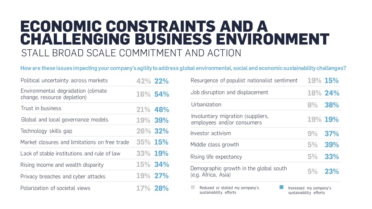 Table slide 13 from 2019 Un Global Compact Accenture Strategy CEO Study In Sustainability