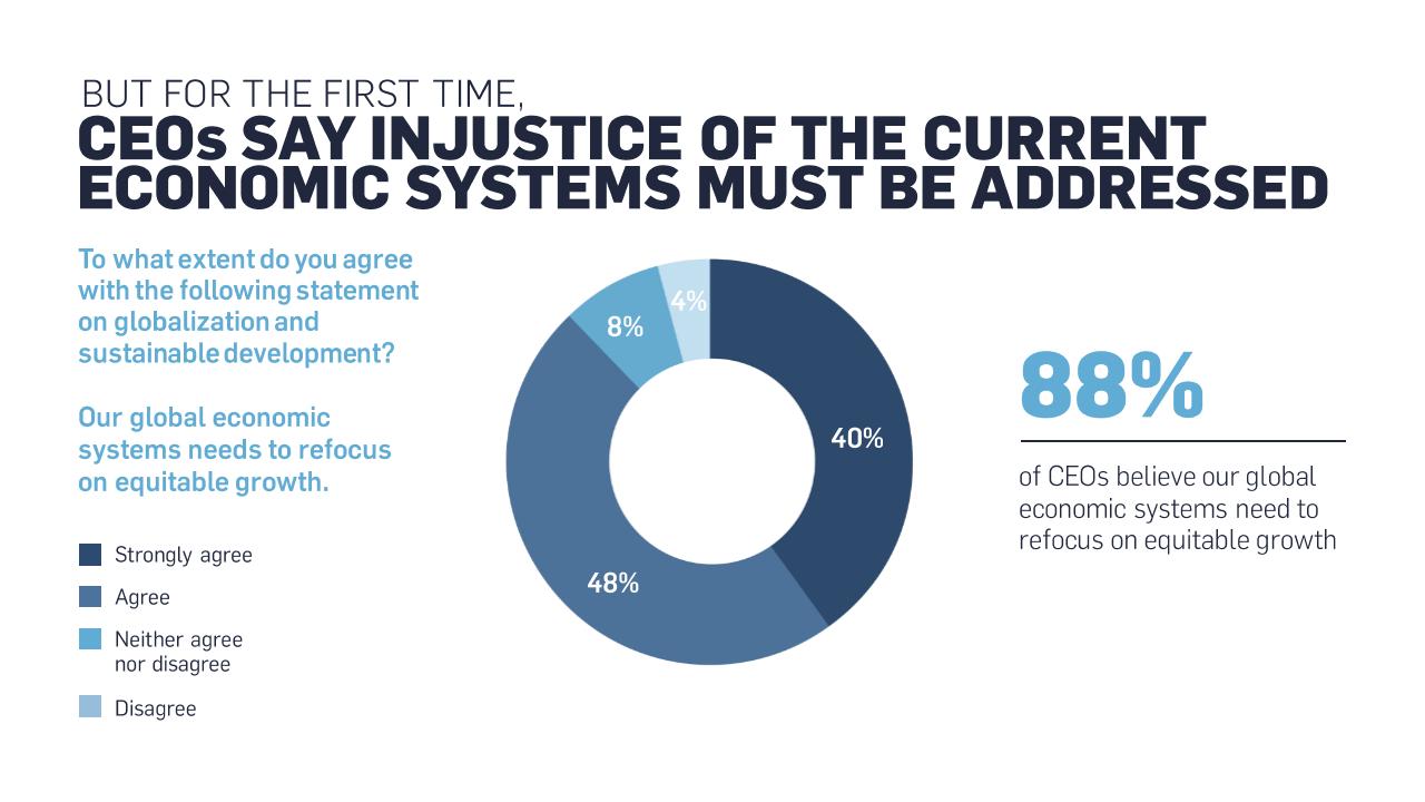 Chart slide 14 from 2019 Un Global Compact Accenture Strategy CEO Study In Sustainability