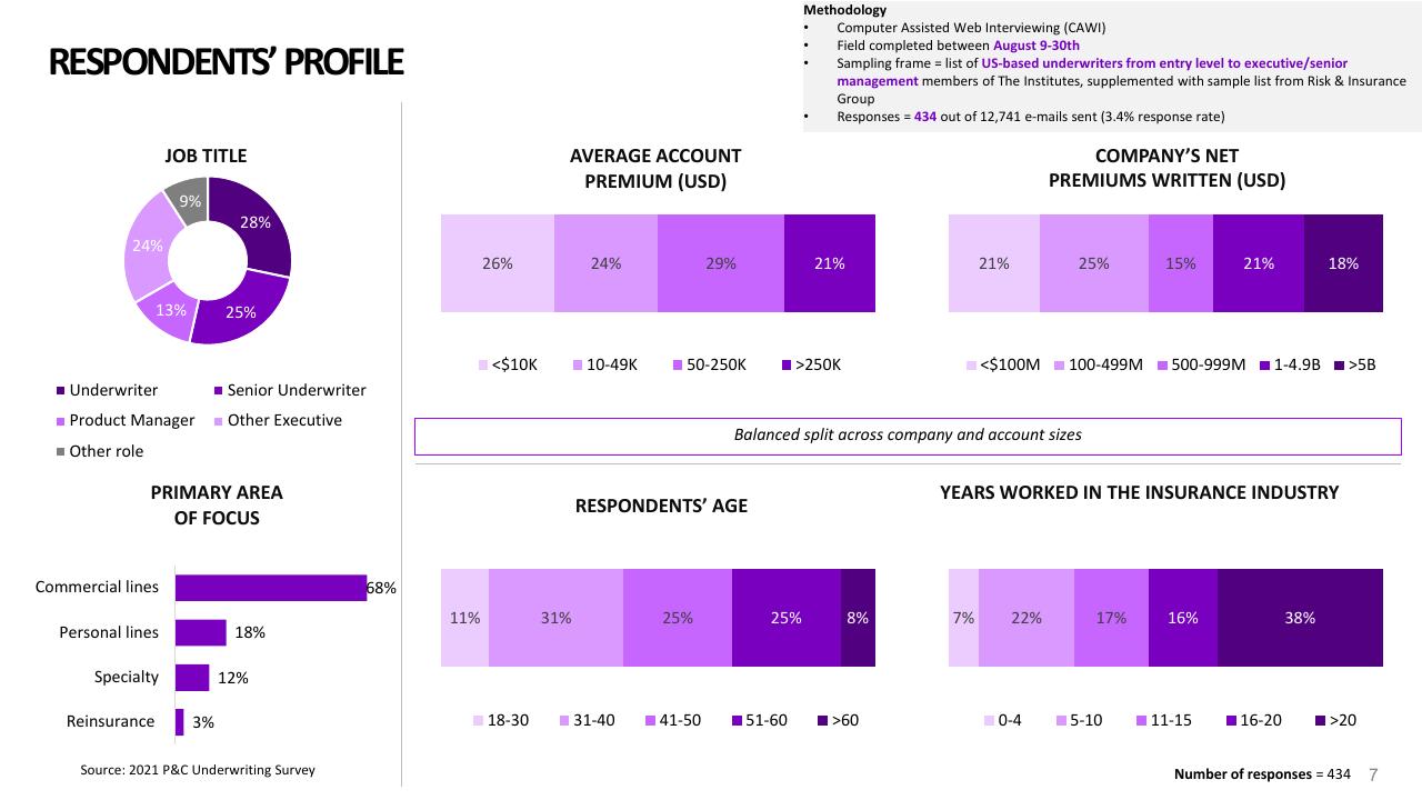 Dashboard slide 7 from 2021 Pc Underwriting Survey Accenture