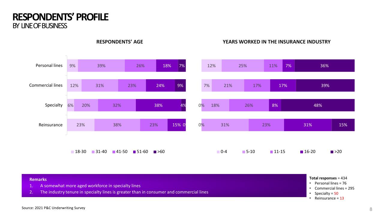 Chart slide 8 from 2021 Pc Underwriting Survey Accenture