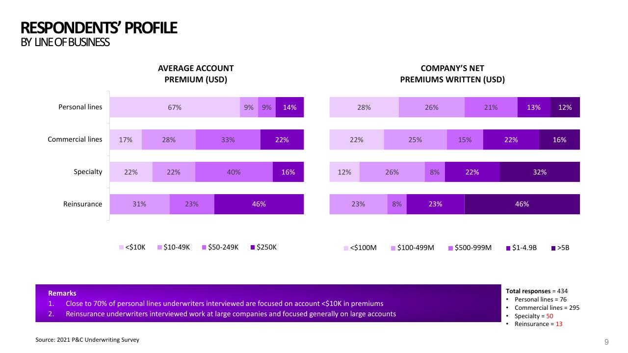 Chart slide 9 from 2021 Pc Underwriting Survey Accenture