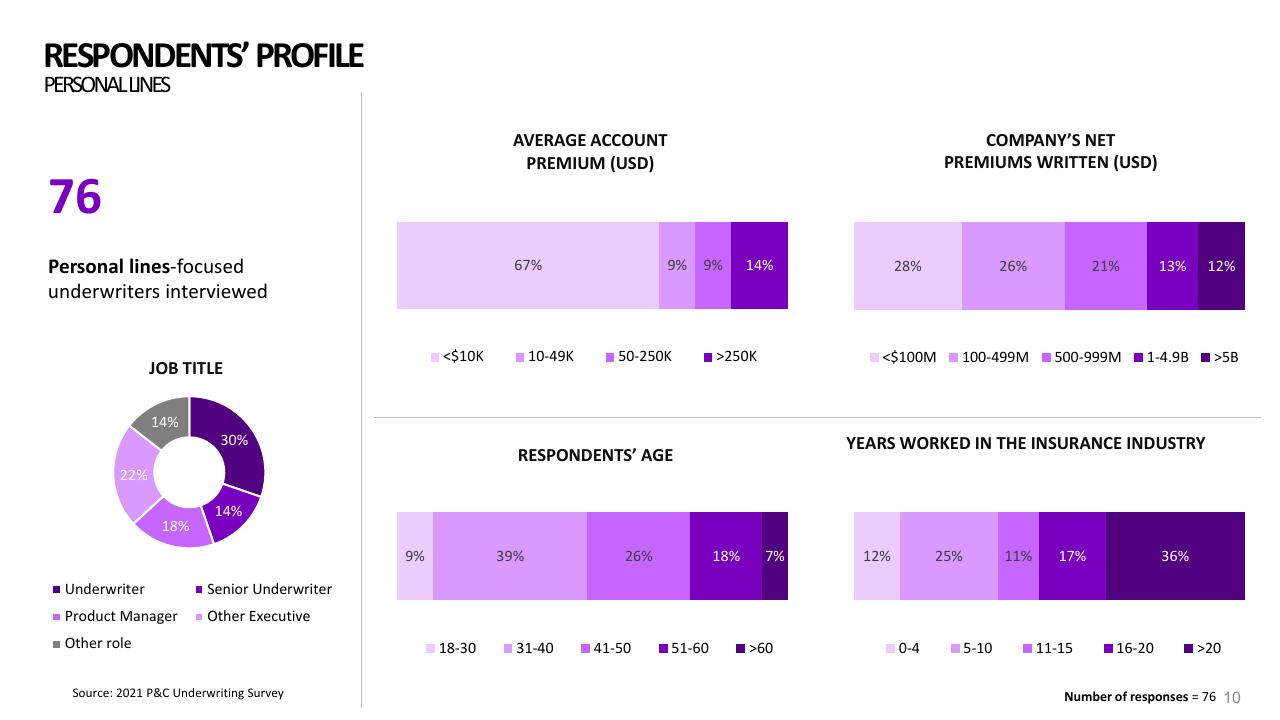 Dashboard slide 10 from 2021 Pc Underwriting Survey Accenture