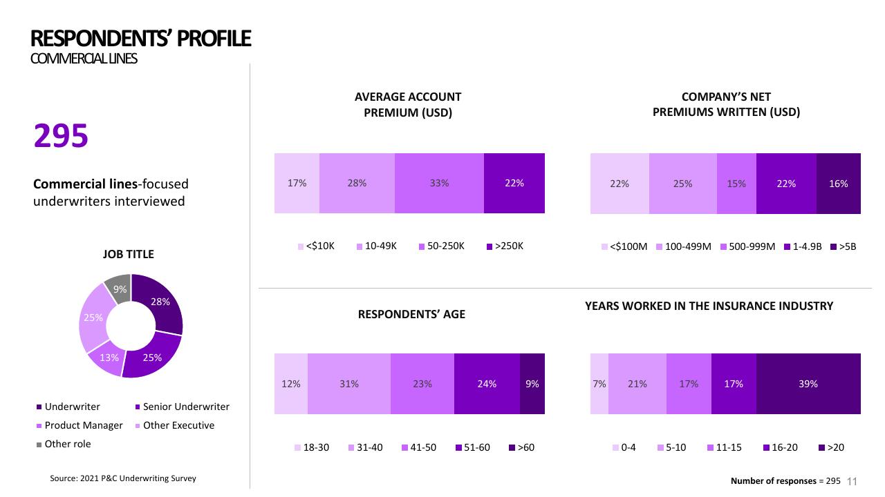 Dashboard slide 11 from 2021 Pc Underwriting Survey Accenture