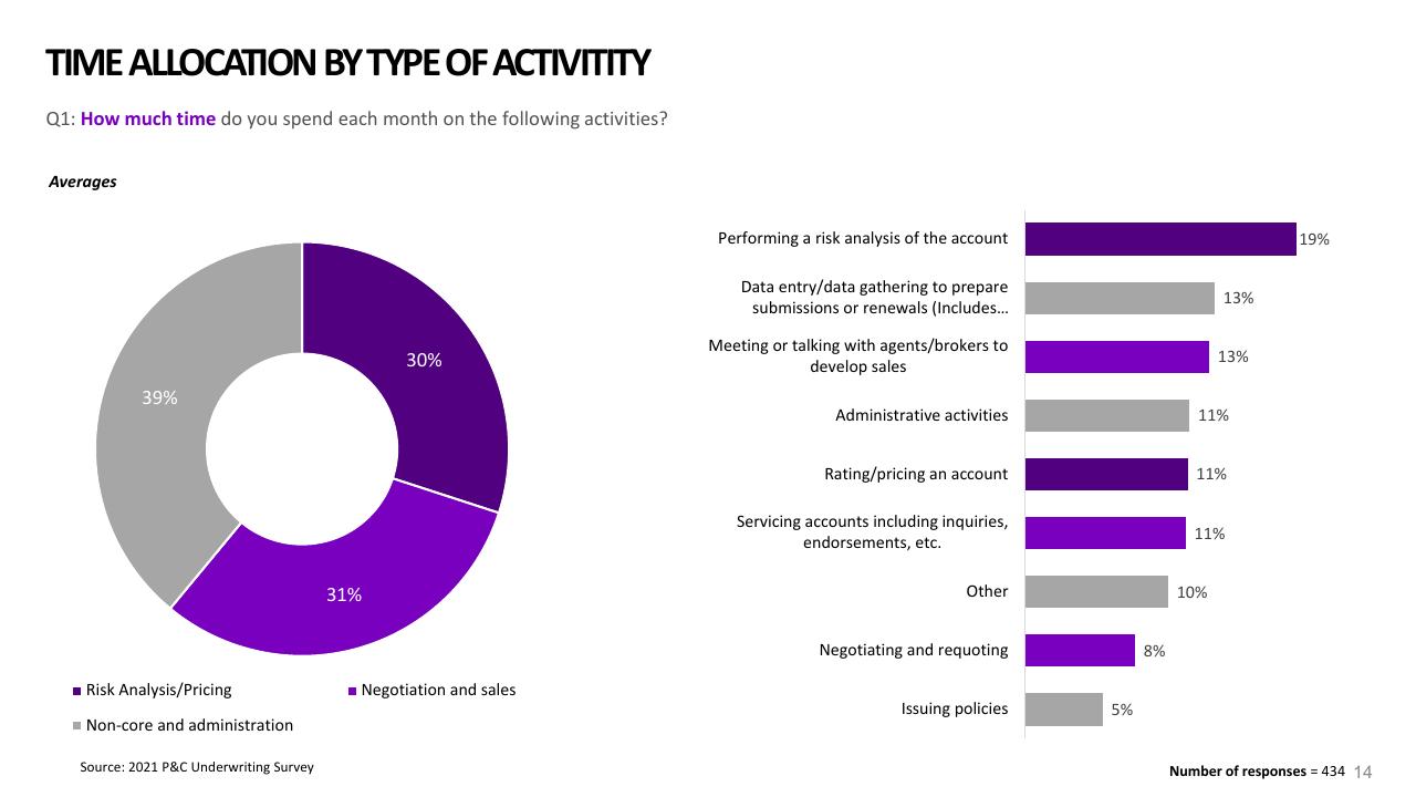Chart slide 14 from 2021 Pc Underwriting Survey Accenture