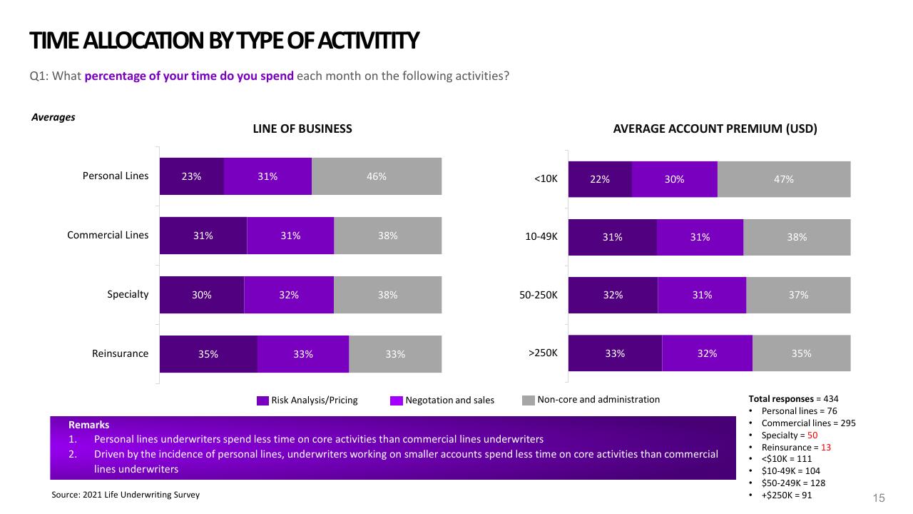 Chart slide 15 from 2021 Pc Underwriting Survey Accenture