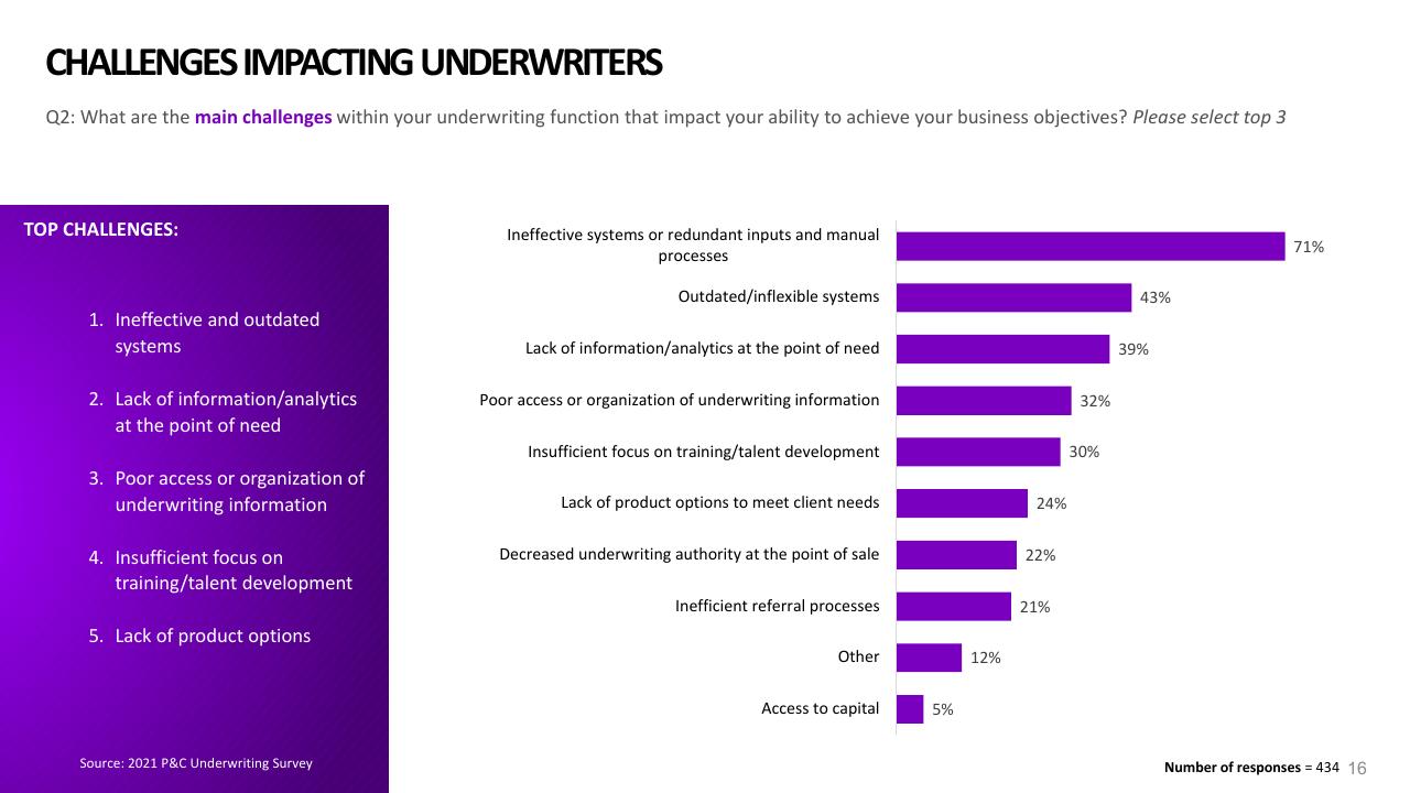Chart slide 16 from 2021 Pc Underwriting Survey Accenture