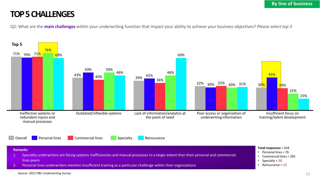 Chart slide 17 from 2021 Pc Underwriting Survey Accenture