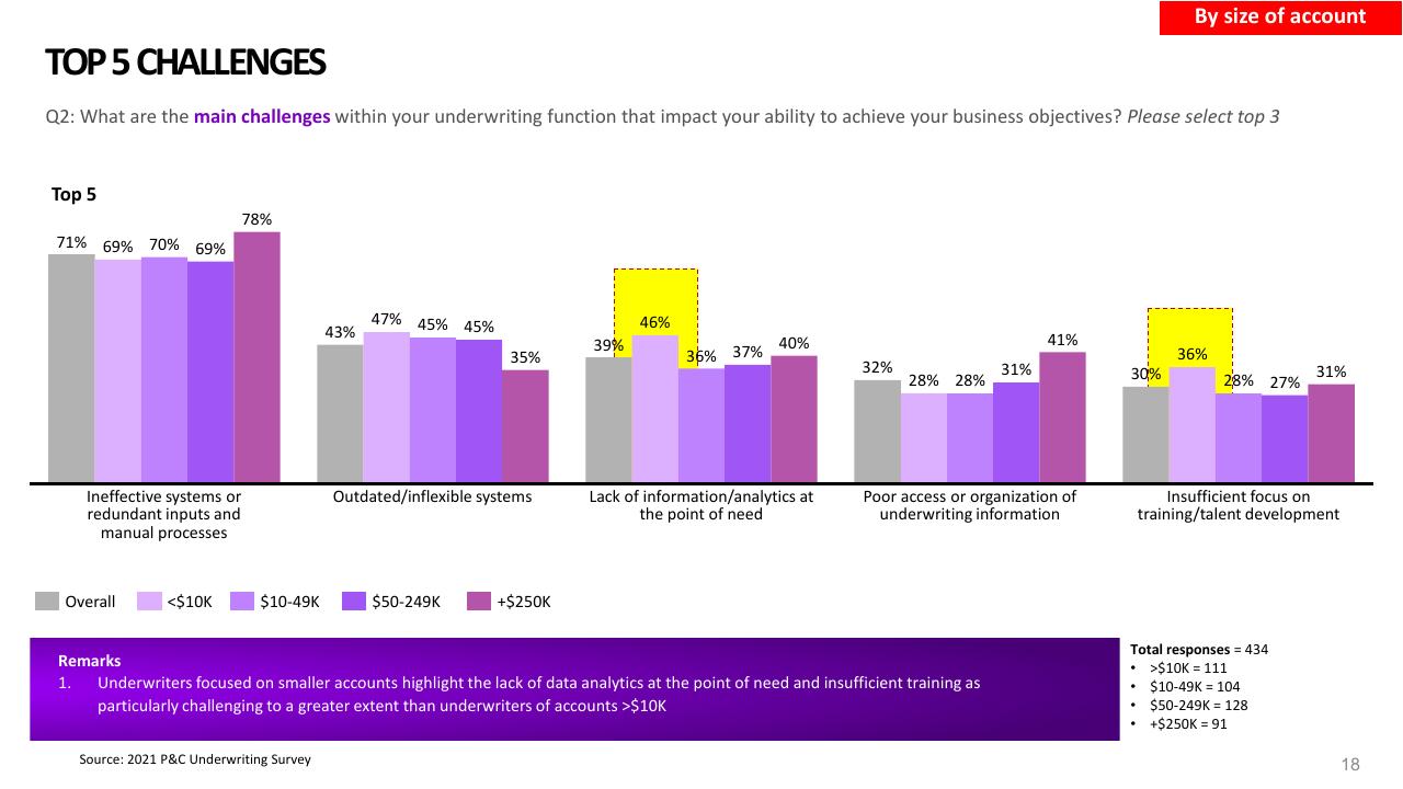 Chart slide 18 from 2021 Pc Underwriting Survey Accenture