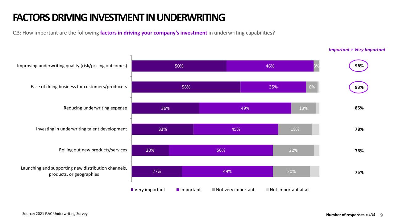 Chart slide 19 from 2021 Pc Underwriting Survey Accenture
