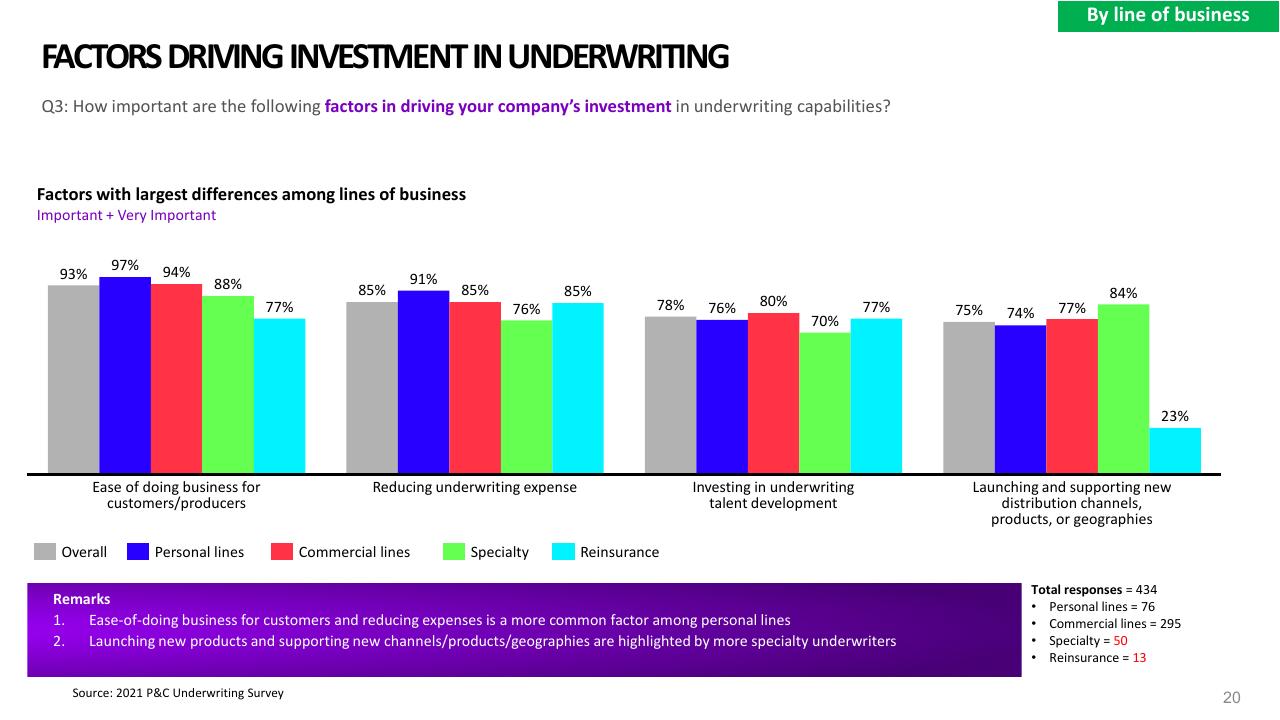 Chart slide 20 from 2021 Pc Underwriting Survey Accenture