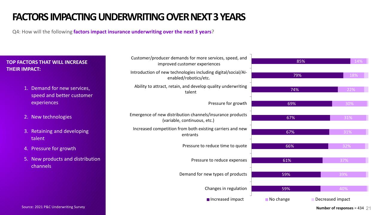 Chart slide 21 from 2021 Pc Underwriting Survey Accenture