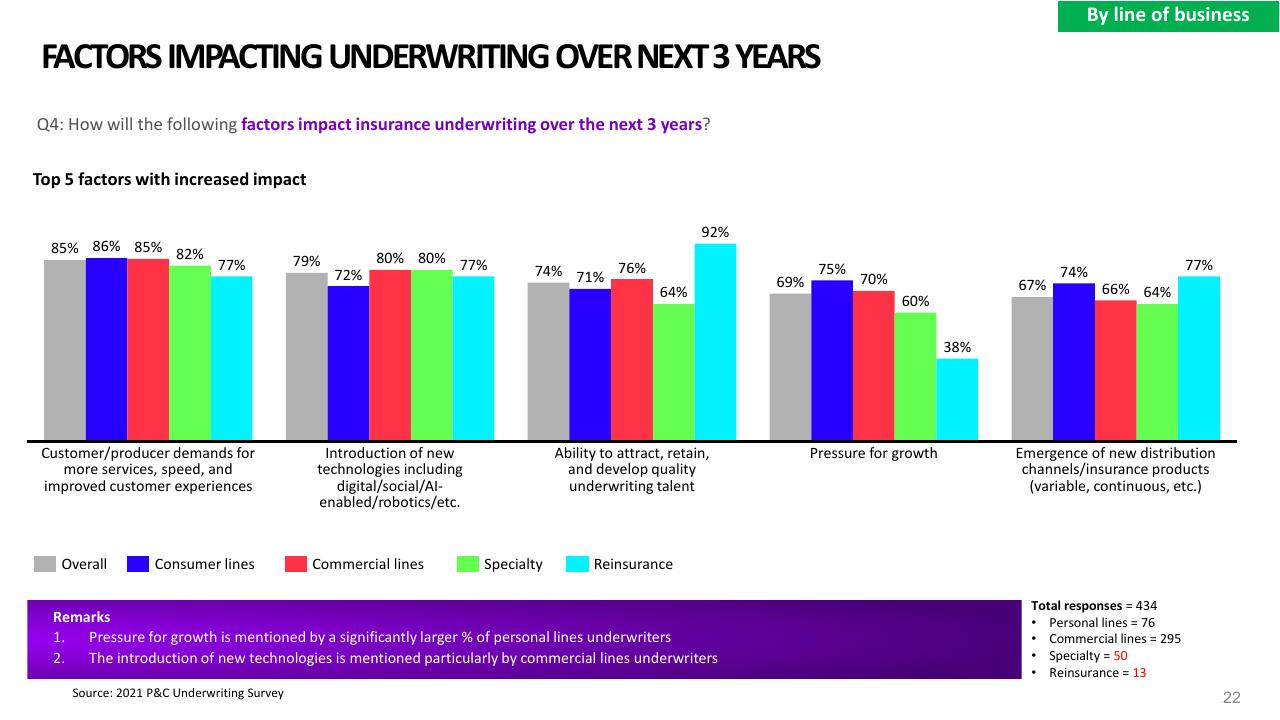Chart slide 22 from 2021 Pc Underwriting Survey Accenture