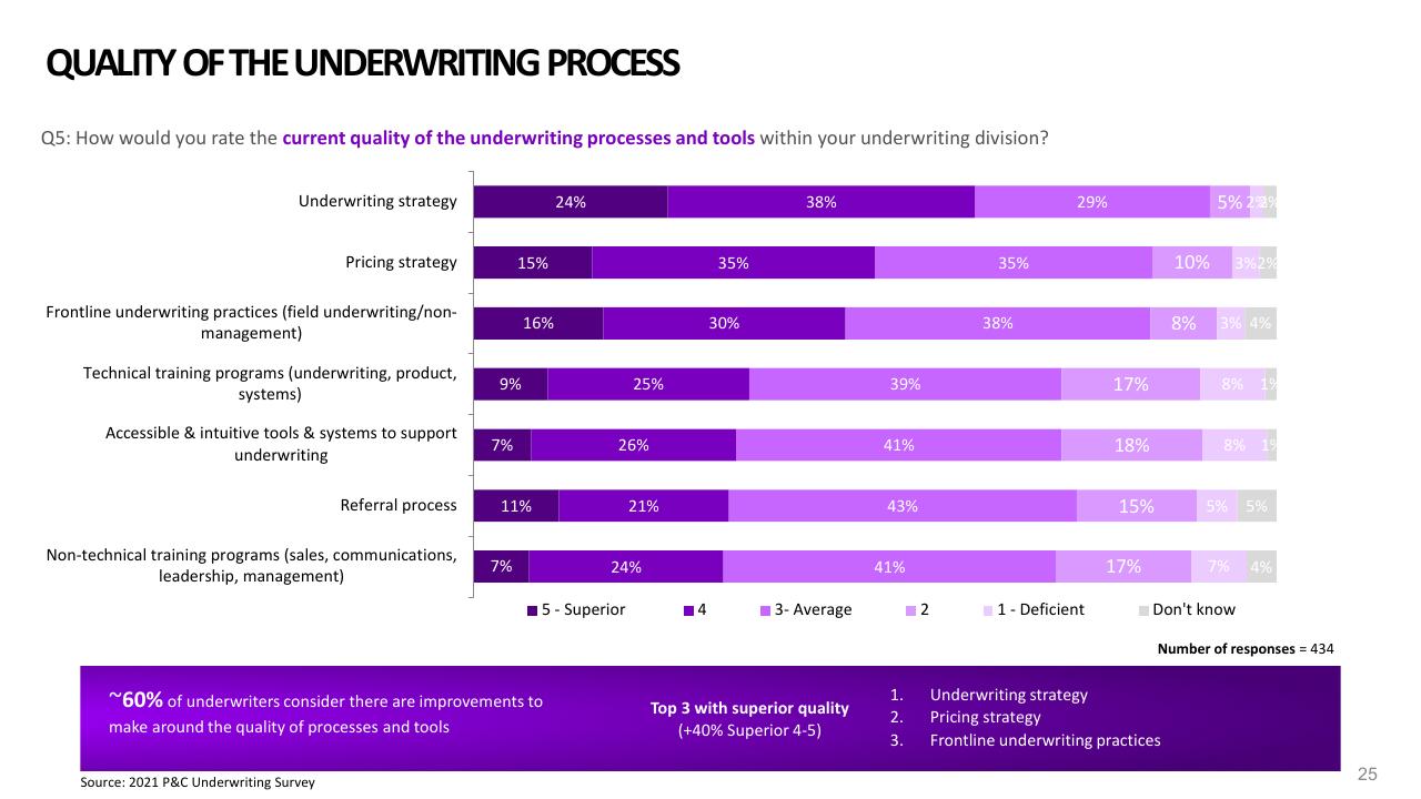 Chart slide 25 from 2021 Pc Underwriting Survey Accenture
