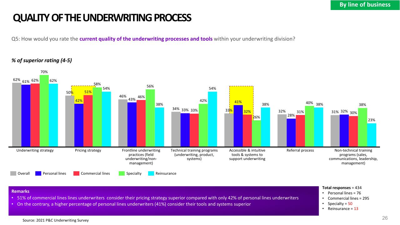 Chart slide 26 from 2021 Pc Underwriting Survey Accenture