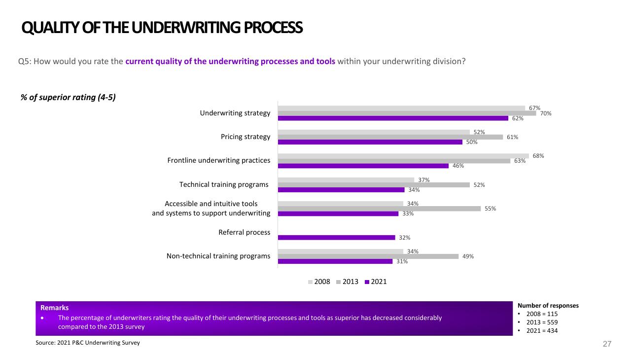Chart slide 27 from 2021 Pc Underwriting Survey Accenture