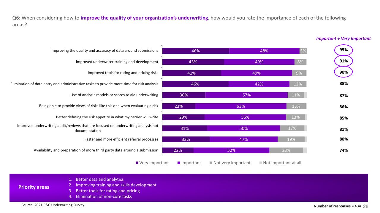 Chart slide 28 from 2021 Pc Underwriting Survey Accenture