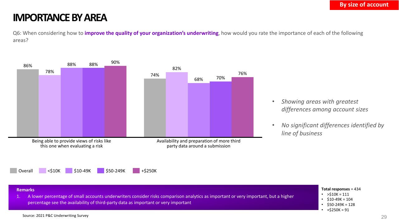 Chart slide 29 from 2021 Pc Underwriting Survey Accenture