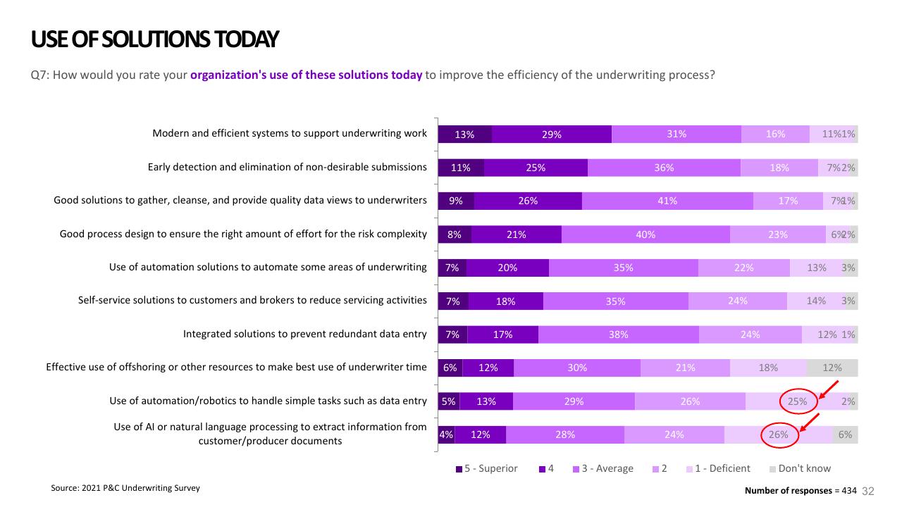 Chart slide 32 from 2021 Pc Underwriting Survey Accenture