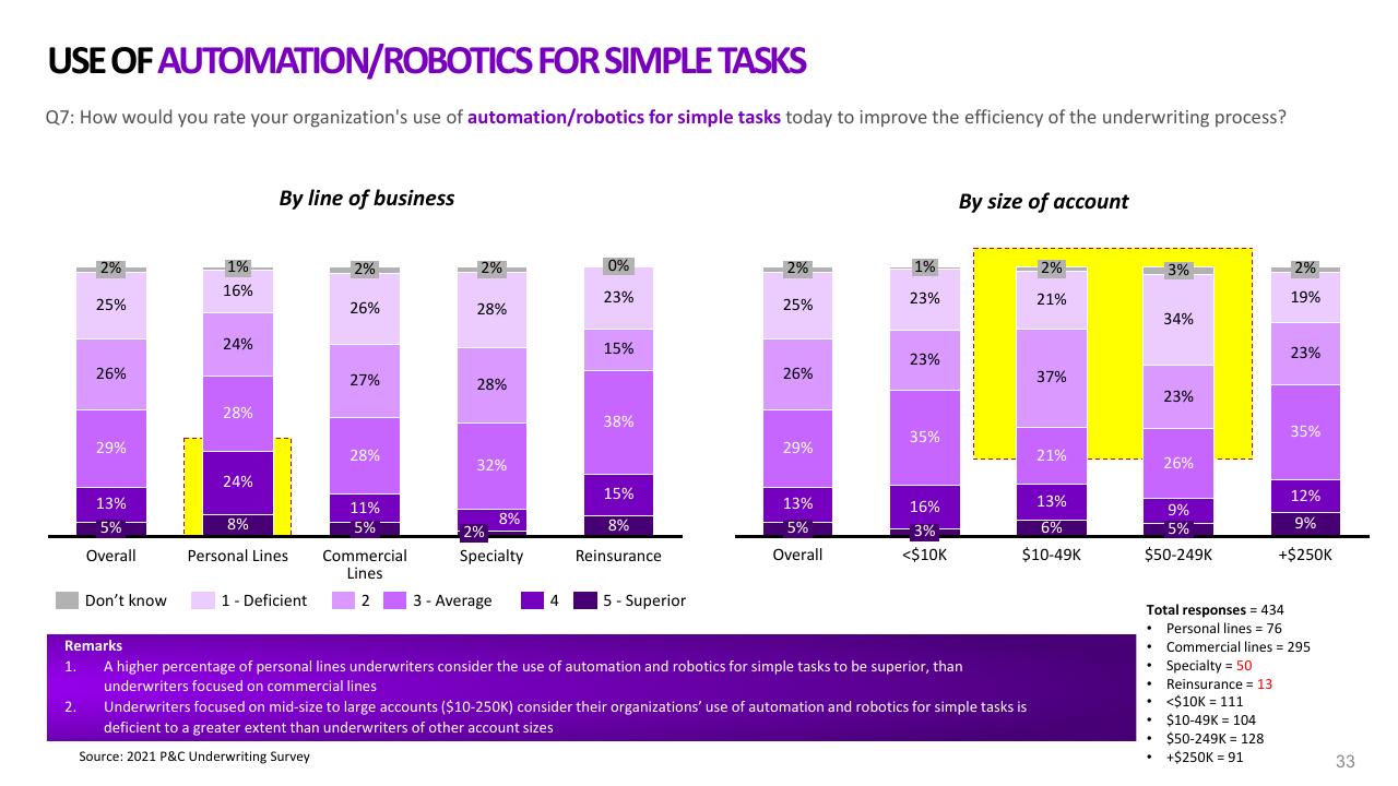 Chart slide 33 from 2021 Pc Underwriting Survey Accenture
