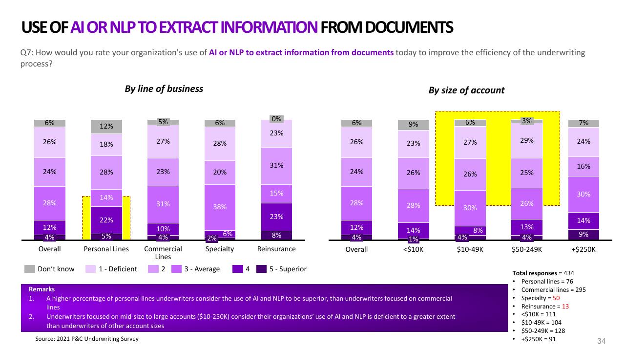 Chart slide 34 from 2021 Pc Underwriting Survey Accenture