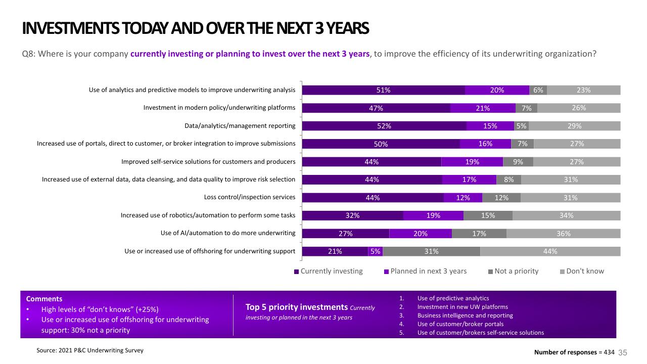 Chart slide 35 from 2021 Pc Underwriting Survey Accenture