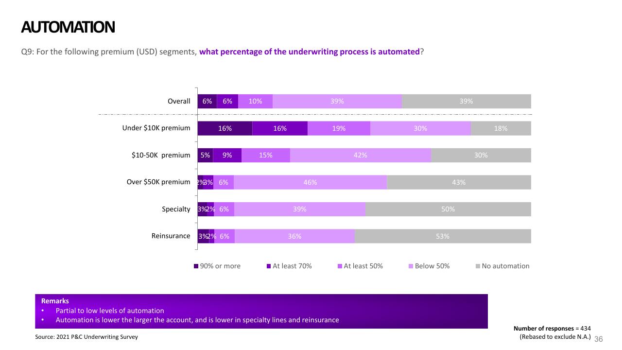 Chart slide 36 from 2021 Pc Underwriting Survey Accenture