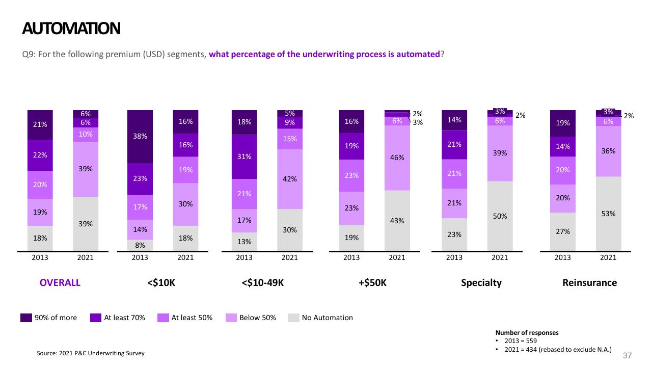 Chart slide 37 from 2021 Pc Underwriting Survey Accenture
