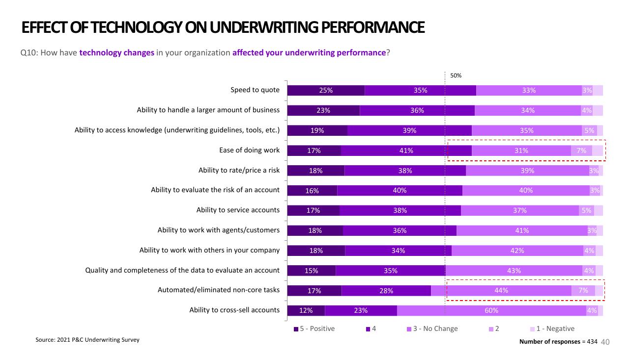 Chart slide 40 from 2021 Pc Underwriting Survey Accenture