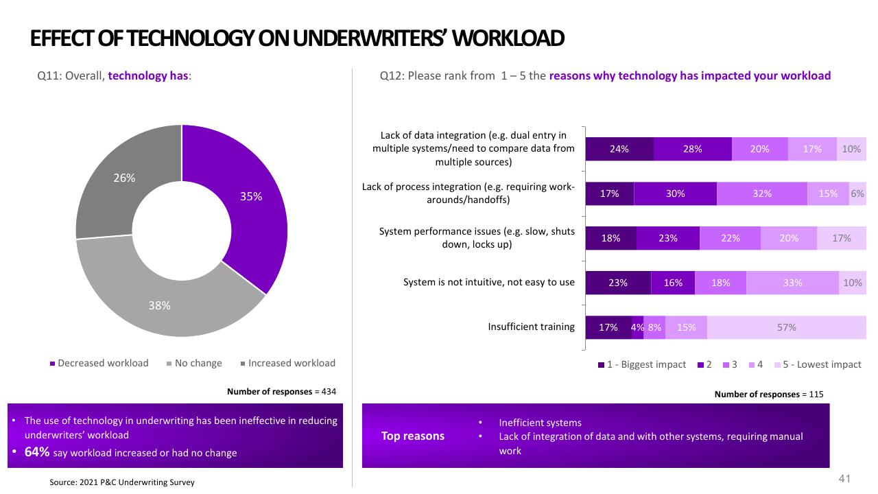 Chart slide 41 from 2021 Pc Underwriting Survey Accenture