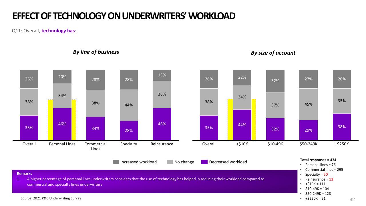 Chart slide 42 from 2021 Pc Underwriting Survey Accenture