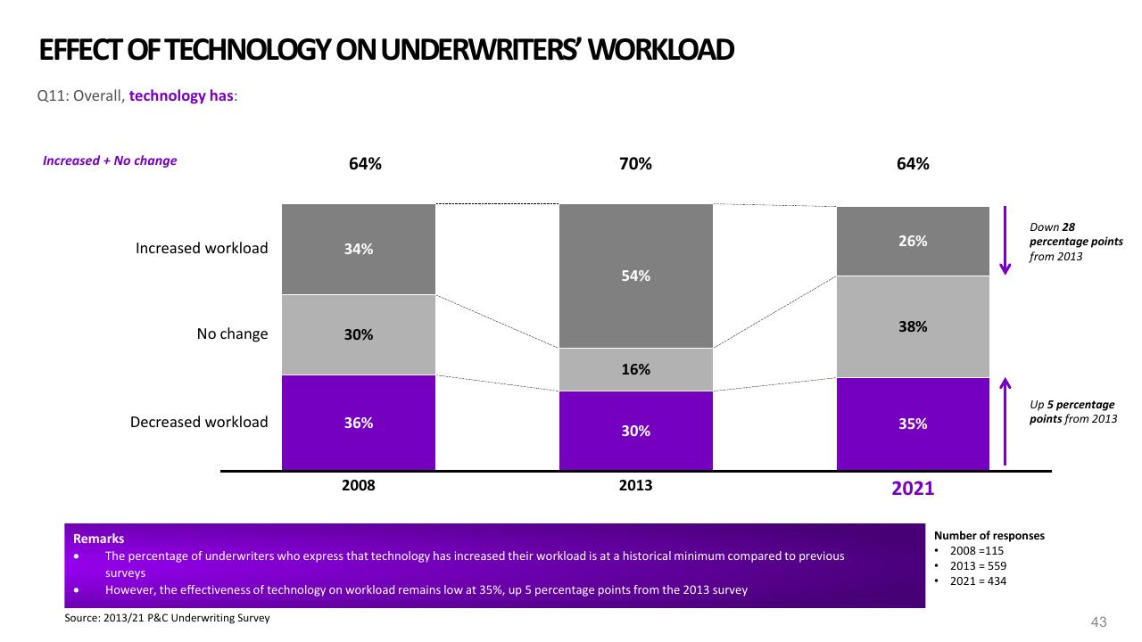 Chart slide 43 from 2021 Pc Underwriting Survey Accenture