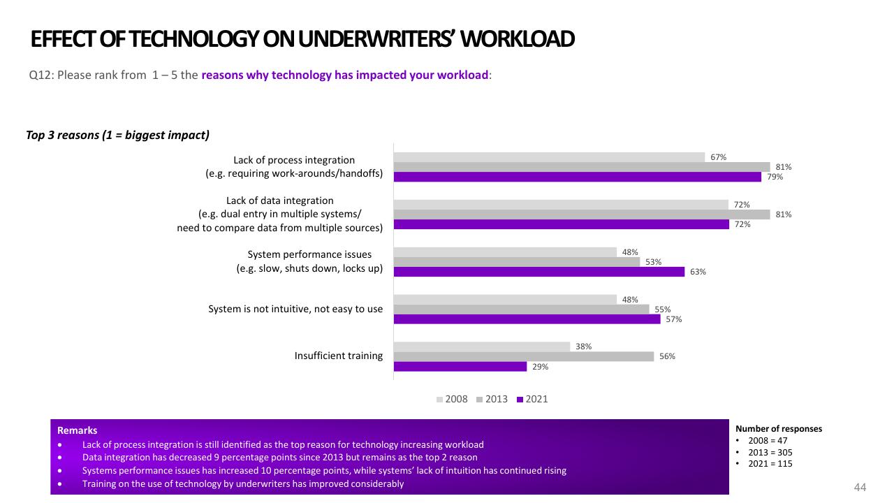Chart slide 44 from 2021 Pc Underwriting Survey Accenture