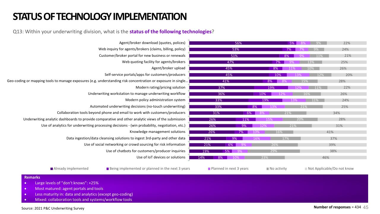 Chart slide 45 from 2021 Pc Underwriting Survey Accenture