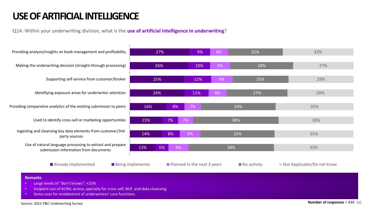 Chart slide 46 from 2021 Pc Underwriting Survey Accenture