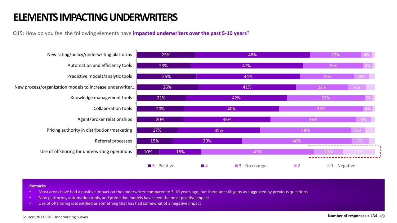 Chart slide 49 from 2021 Pc Underwriting Survey Accenture