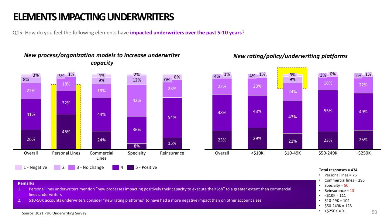 Chart slide 50 from 2021 Pc Underwriting Survey Accenture