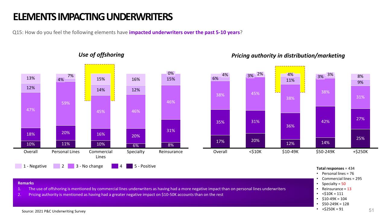 Chart slide 51 from 2021 Pc Underwriting Survey Accenture