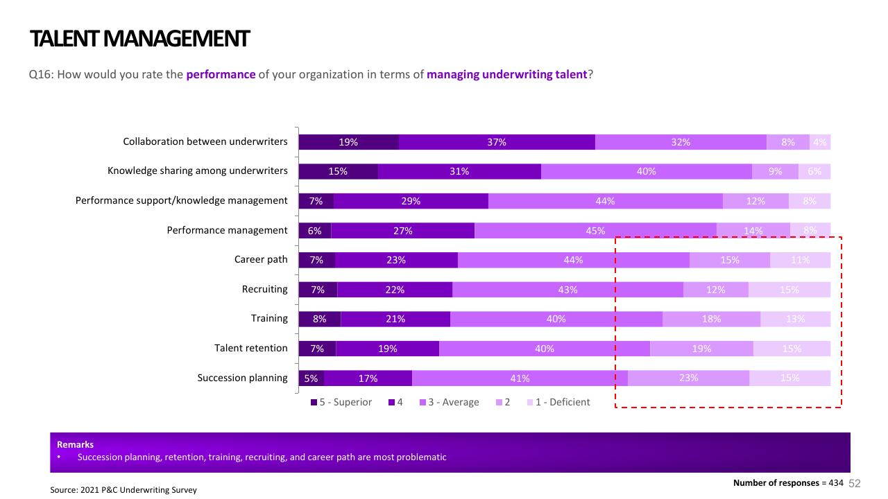 Chart slide 52 from 2021 Pc Underwriting Survey Accenture