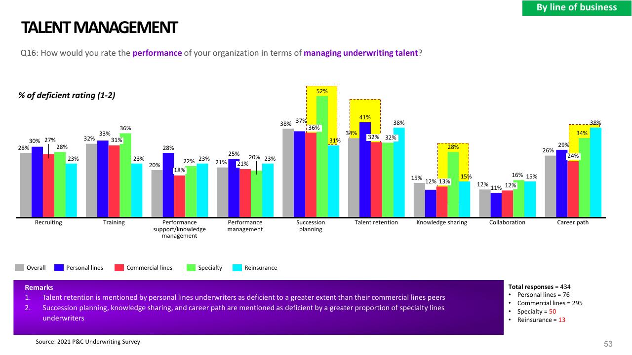 Chart slide 53 from 2021 Pc Underwriting Survey Accenture