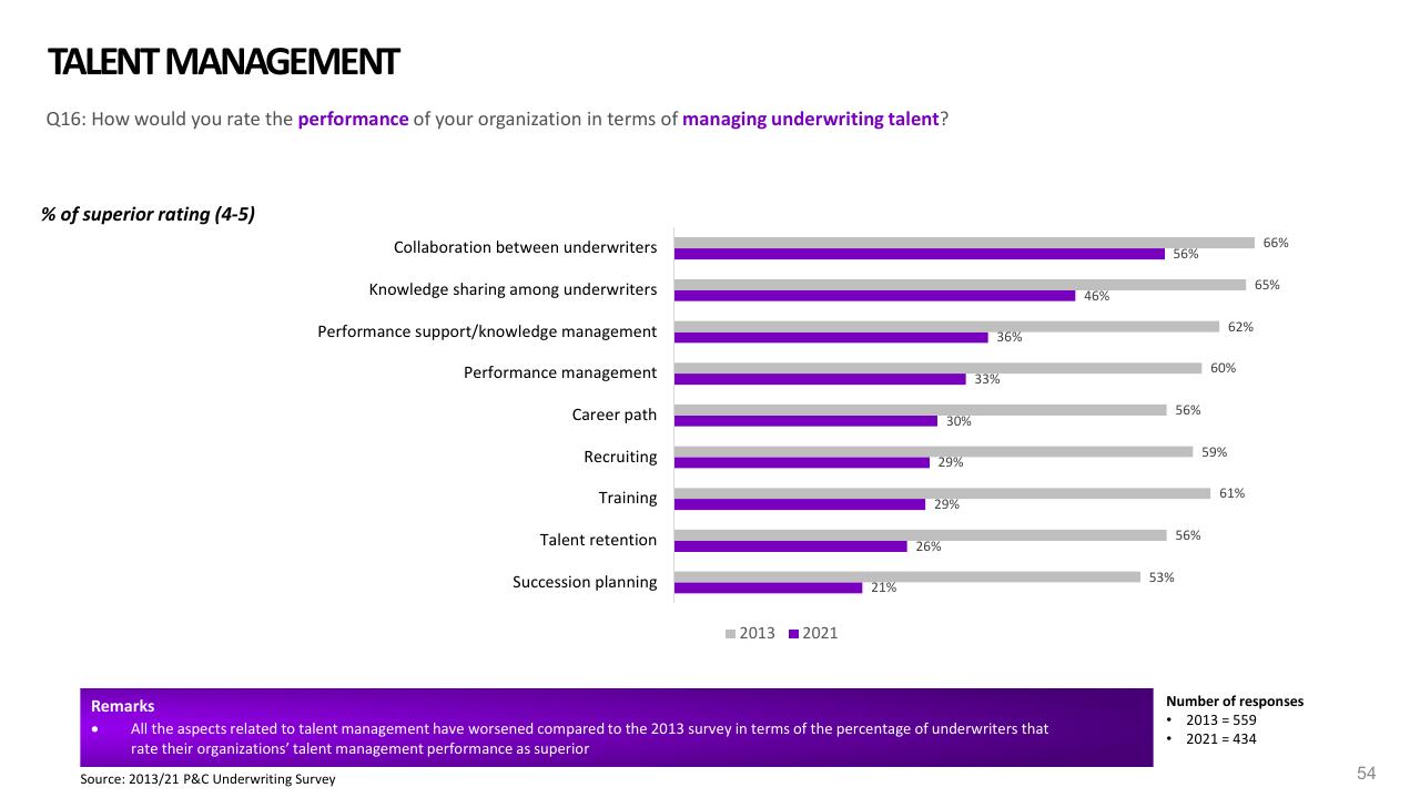 Chart slide 54 from 2021 Pc Underwriting Survey Accenture