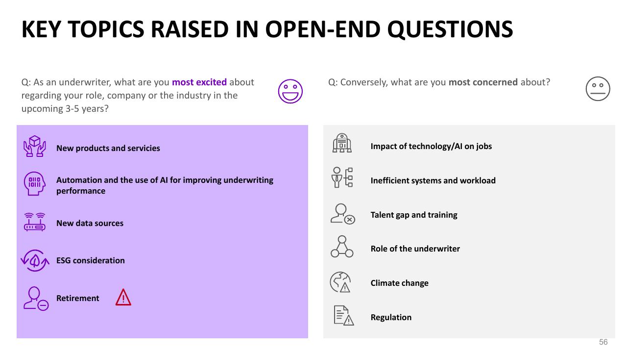 Comparison slide 56 from 2021 Pc Underwriting Survey Accenture