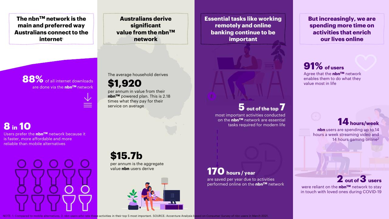 Dashboard slide 4 from Accenture Consumer Value Report 2021 Accenture