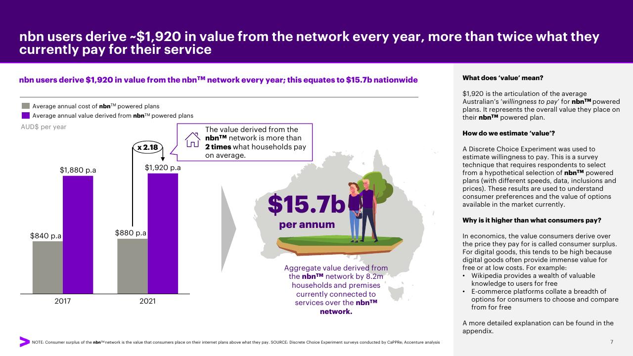 Chart slide 7 from Accenture Consumer Value Report 2021 Accenture