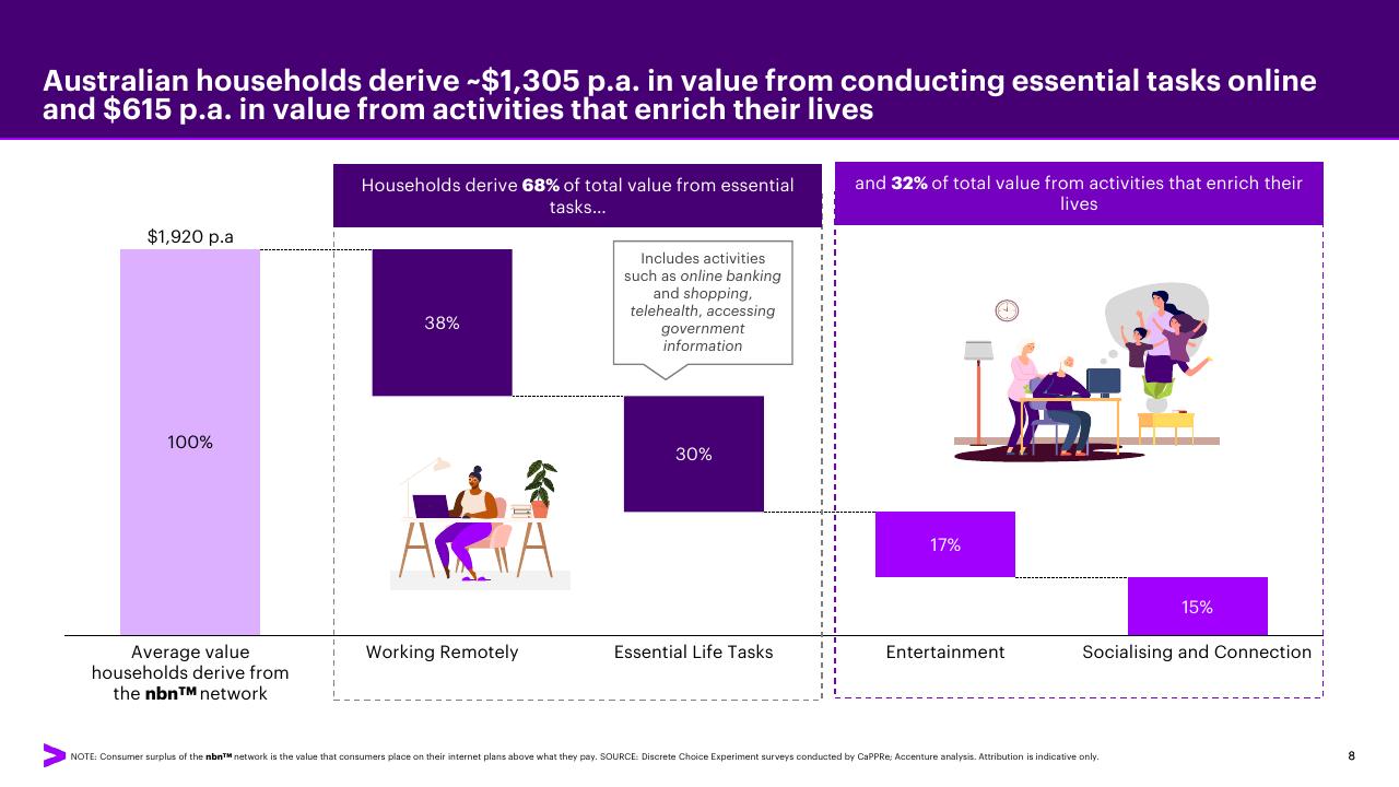 Chart slide 8 from Accenture Consumer Value Report 2021 Accenture