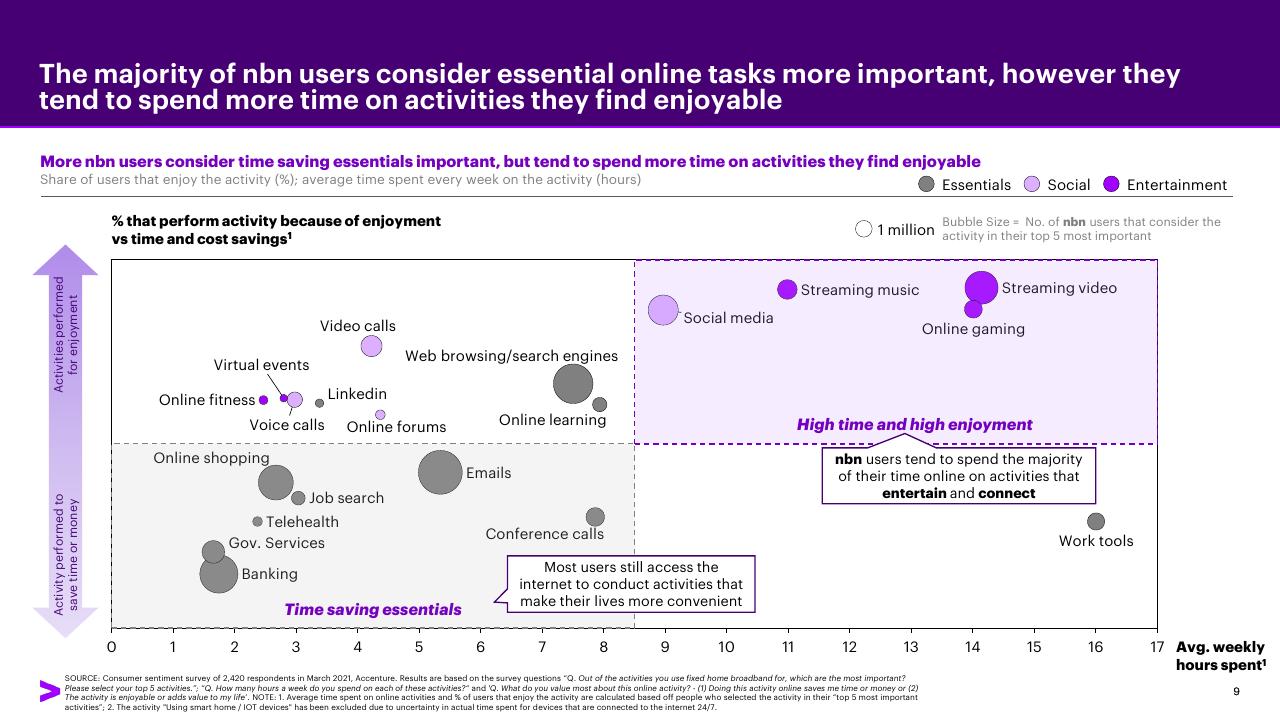 Chart slide 9 from Accenture Consumer Value Report 2021 Accenture